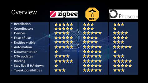 Zigbee2Mqtt Vs Zha Vs Deconz