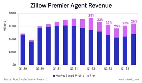 Zillow Agent Fees