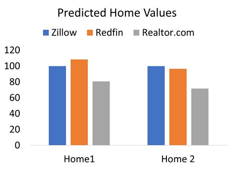 zillow com