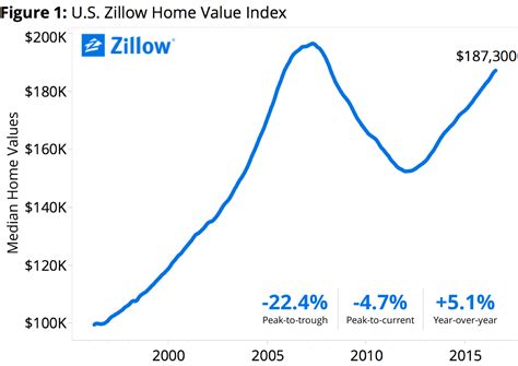 zillow home price value