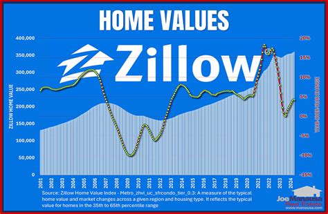 zillow home values