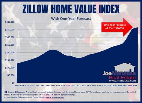 Zillow House Cost