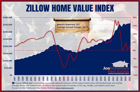 Zillow Rate Quote