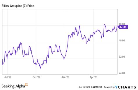 Zillow Stock Quote