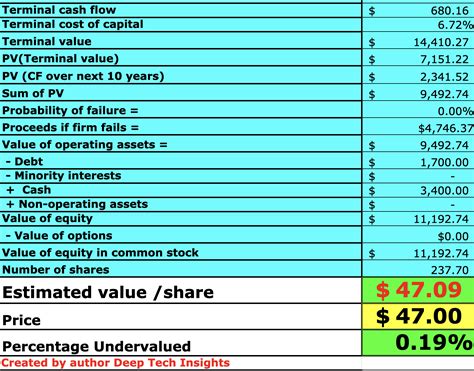 Zillow Stock Valuation