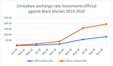 zimbabwe exchange rate october 2023