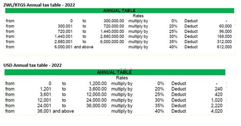 zimbabwe tax tables 2024