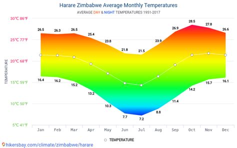 zimbabwe weather by month