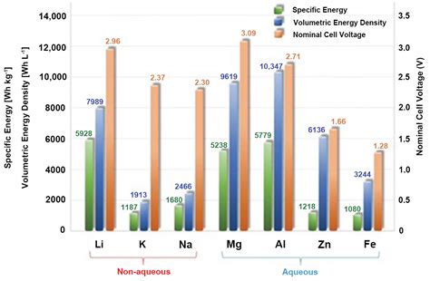 Zinc Air Energy Density