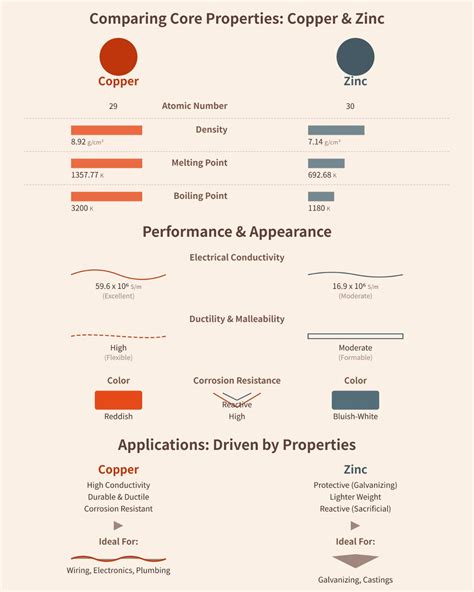 Zinc And Copper Purpose