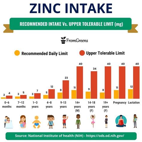 Zinc Average Dose