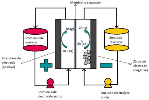 Zinc Bromine Battery Technology
