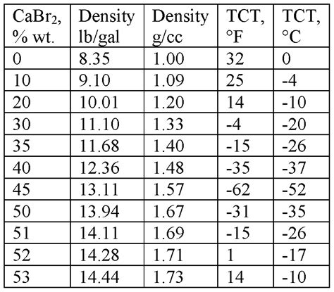 Zinc Chloride Density