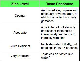 Zinc Deficiency Taste Test