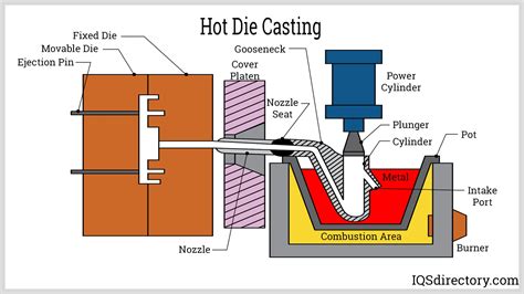 Zinc Die Casting Process