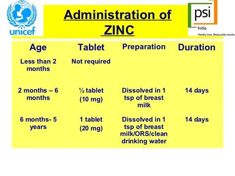 Zinc Dose Diarrhea
