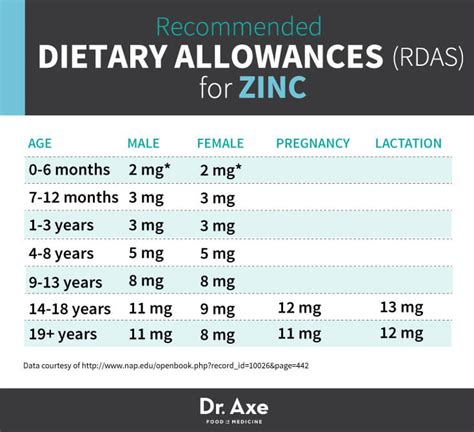 Zinc Supplement Dosage Reddit