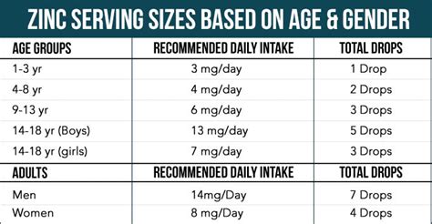 Zinc Supplement Recommended Dosage