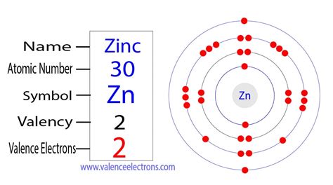 Zinc Valence Electrons Shell