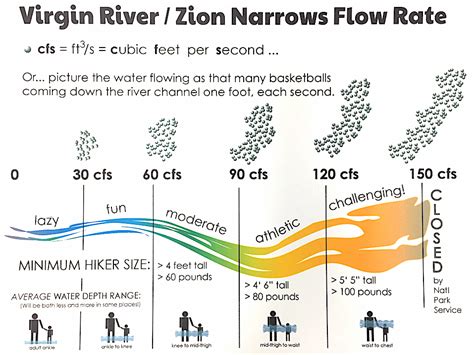 Zion Narrows Virgin River Flow Rate