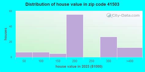 zip code 41503