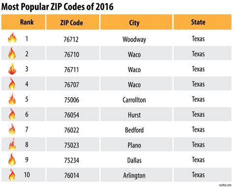 zip code example