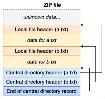 Zip File Binary