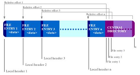 Zip File Header Structure