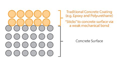 Zirconia Concrete Coating