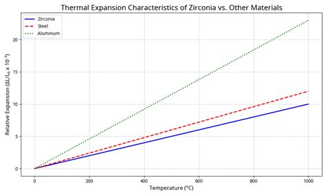 Zirconia Thermal Expansion