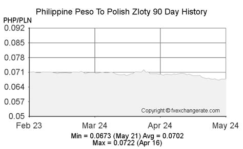 zloty to php peso