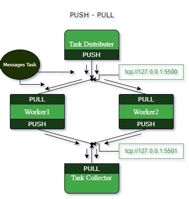 Zmq Push Pull Example