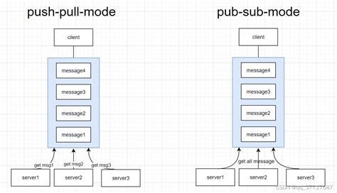 Zmq Push Pull Vs Pub Sub