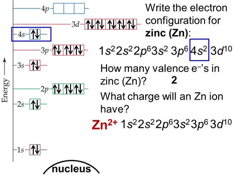 Zn Electron Configuration Diagram