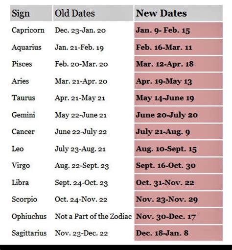 Zodiac Ophiuchus Dates