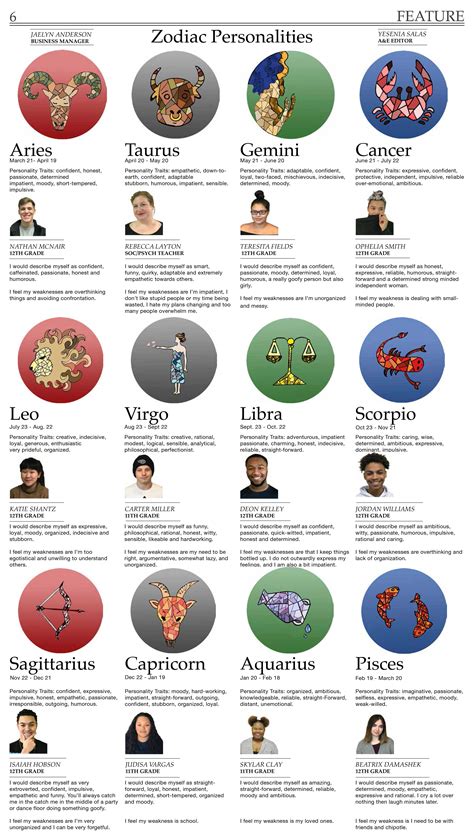 Zodiac Sign Personality Types