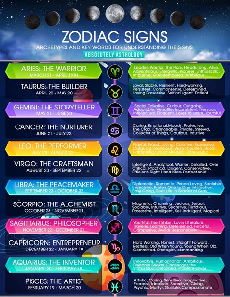 Zodiac Signs Characteristics
