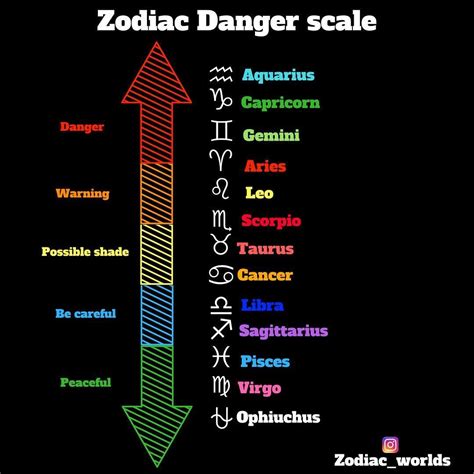Zodiac Signs Danger Scale