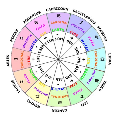 zodiac signs full birth chart