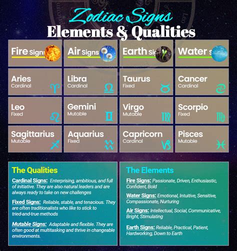 Zodiac Signs Qualities