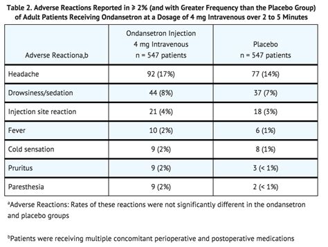 Optimal Zofran Dose for Adults: What You Need Know