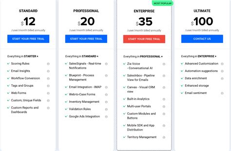 Zoho CRM Pricing: A Detailed Breakdown