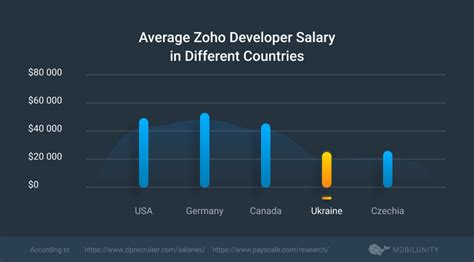 zoho crm developer salary