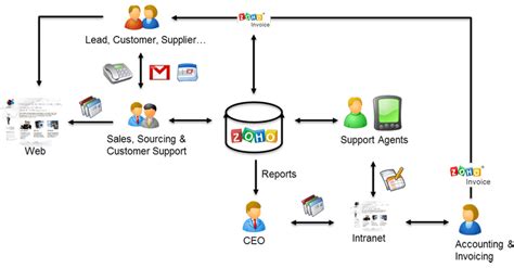 Zoho CRM Workflow: The Key to Streamlining Your Business Processes