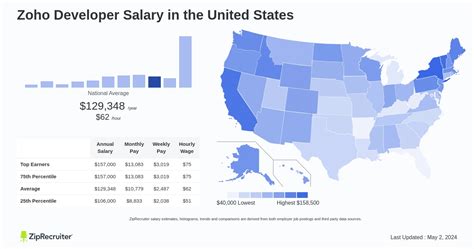 zoho developer salary