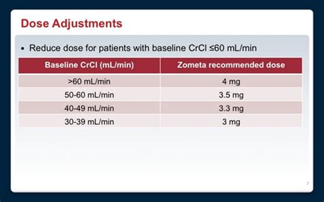 zometa dosing guidelines