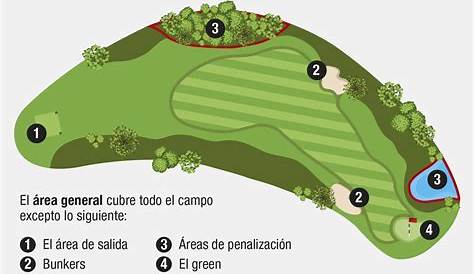 Las diferentes áreas del Campo de Golf • Tacticam Golf