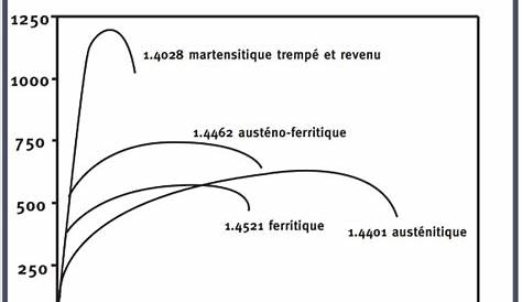 Sciences de L'Ingénieur Caractérisation d'un matériau