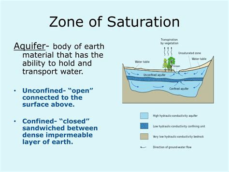 What Is The Zone Of Saturation And Why It Matters For Groundwater