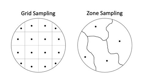 Zone Sampling Technique